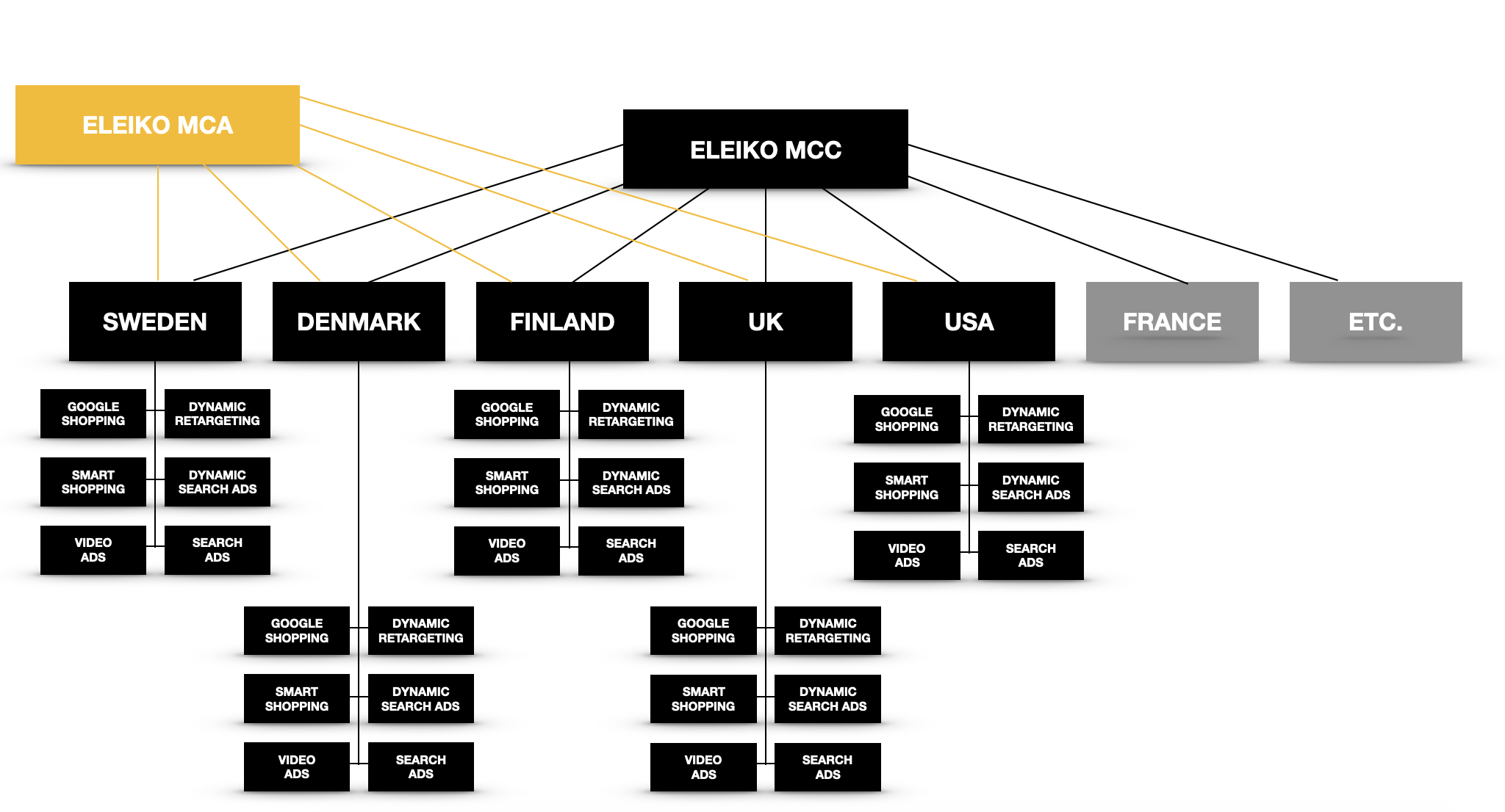Annonsstrategi och kontostruktur i Google Ads